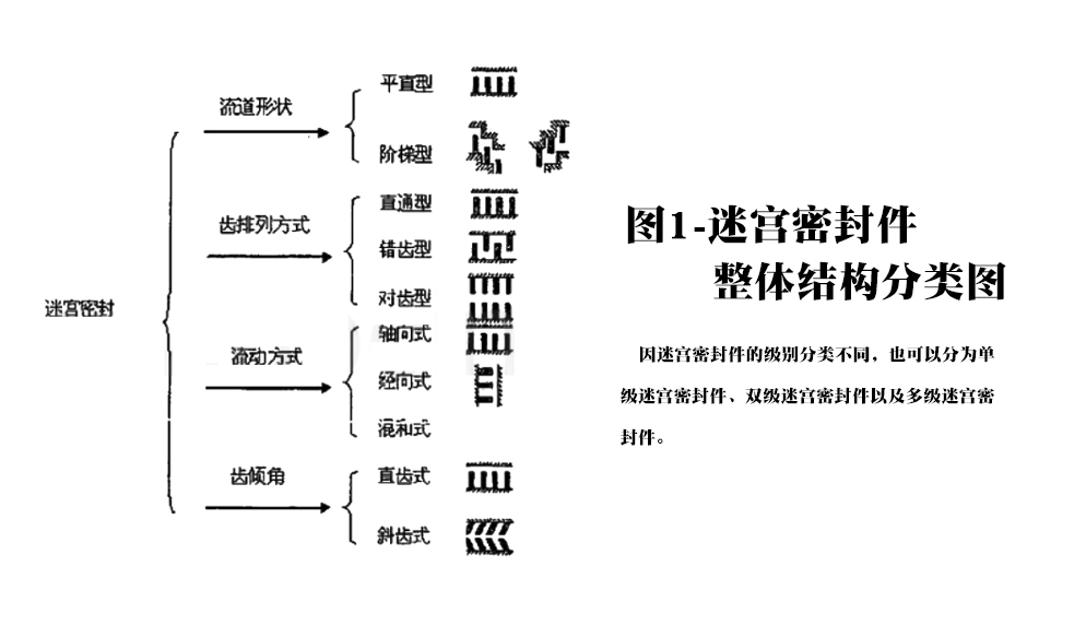 迷宮密封件整體結(jié)構(gòu)分類圖