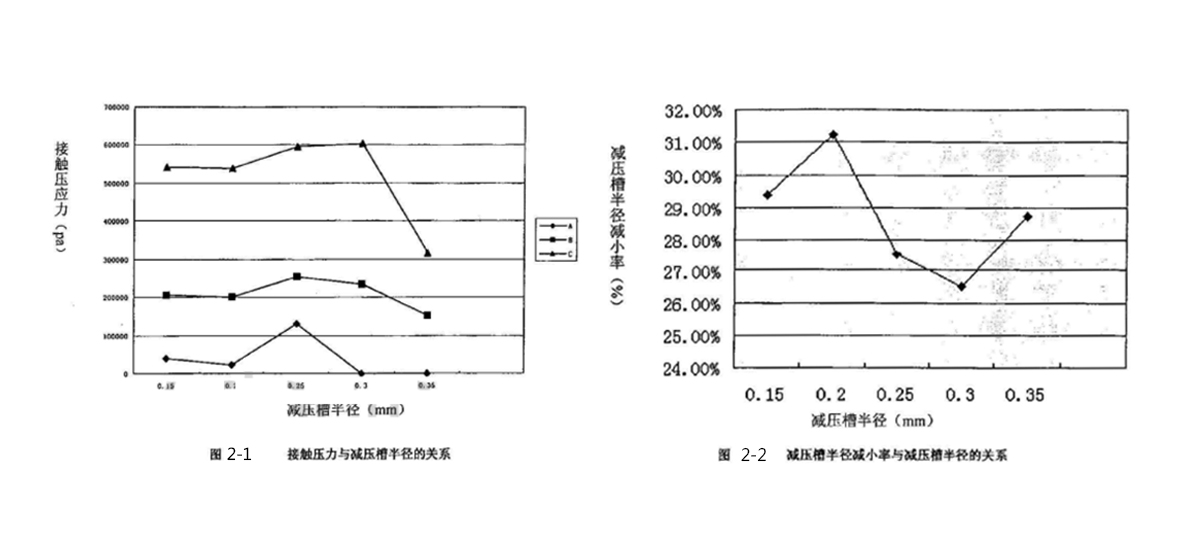 軸承密封件接觸壓力與減壓槽半徑、減壓槽半徑減小率與減壓槽半徑關系圖