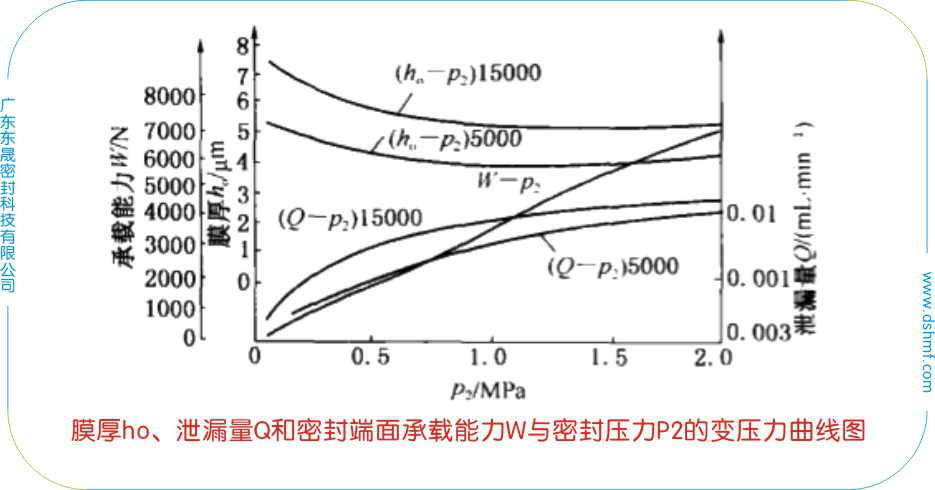 膜厚ho、泄漏量Q和密封端面承載能力W與密封壓力P2和轉(zhuǎn)速n的變轉(zhuǎn)速曲線圖