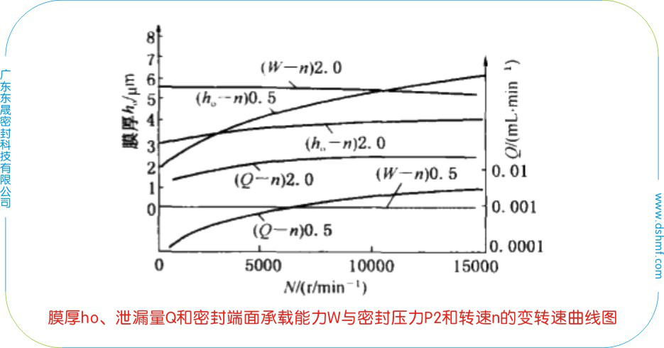 膜厚ho、泄漏量Q和密封端面承載能力W與密封壓力P2的變壓力曲線圖