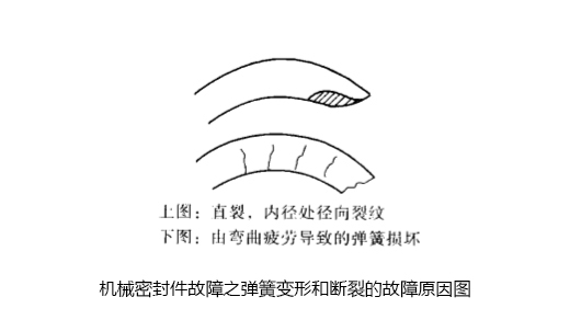 機(jī)械密封圈故障之彈簧變形和斷裂的故障原因圖