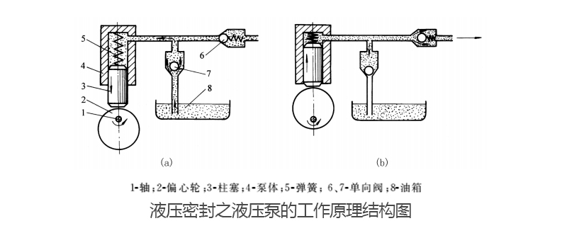 常規(guī)液壓泵內(nèi)部結(jié)構密封